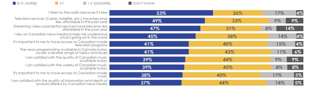 Figure 33: Attitudes towards broadcasting (1/2)