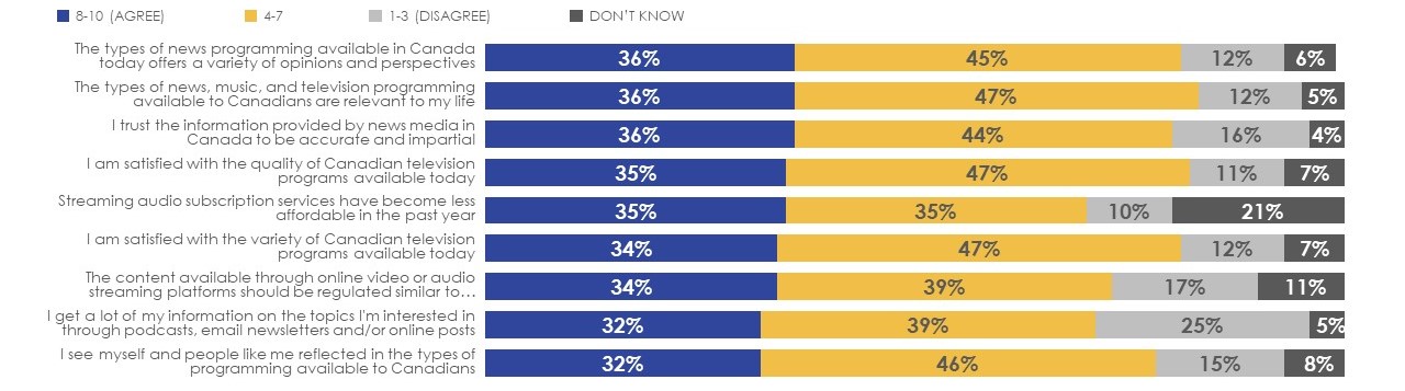 Figure 34: Attitudes towards broadcasting (2/2)