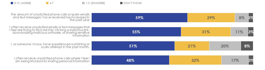 Figure 35: Attitudes towards spam and nuisance