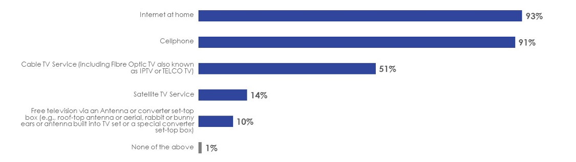 Figure 37: Service(s) received