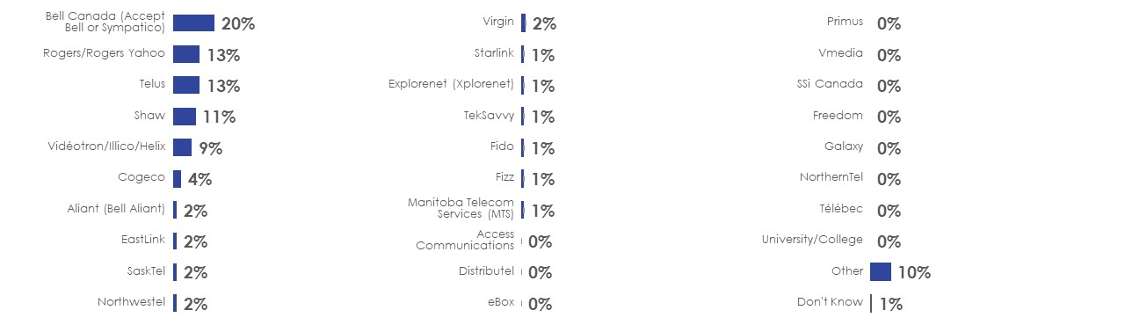 Figure 38: Internet service provider