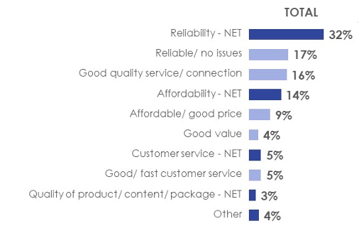 Figure 4: Positive reason(s) for satisfaction with service by cellphone provider
