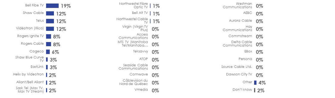 Figure 40: Cable TV service provider