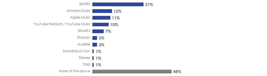 Figure 43: Audio steaming services provider(s)