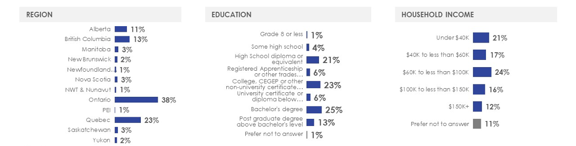 Figure 45: Profile of respondents (2/5)