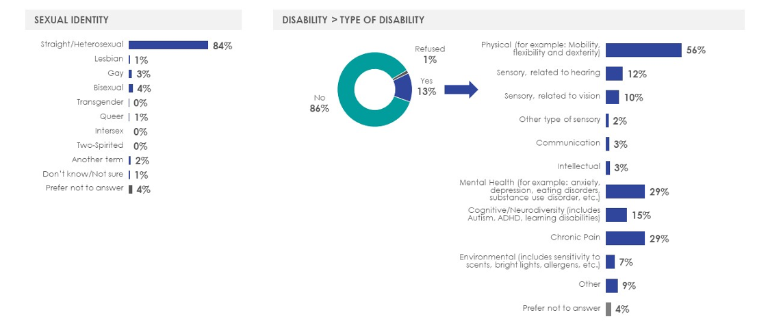 Figure 48: Profile of respondents (5/5)