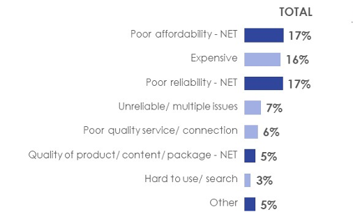 Figure 5: Negative reason(s) for satisfaction with service by cellphone provider