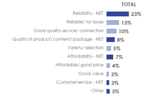 Figure 6: Positive reason(s) for satisfaction with service by cable TV provider