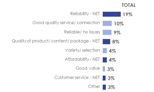 Figure 8: Positive reason(s) for satisfaction with service by satellite TV provider