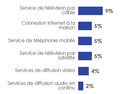 Figure 17: Annulation du service