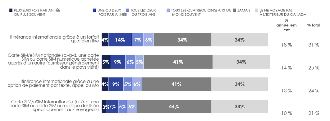 Figure 20: Fréquence d'utilisation des produits ou services d'appels ou de textes internationaux