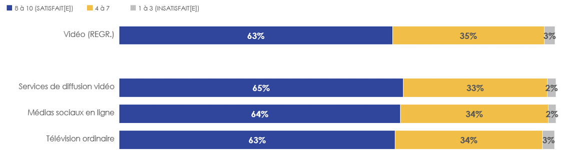 Figure 27: Satisfaction à l'égard de la qualité du contenu de « divertissement » selon les sources vidéo