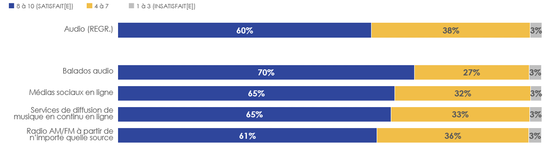 Figure 28: Satisfaction à l'égard de la qualité du contenu pour le « divertissement » selon les sources audio