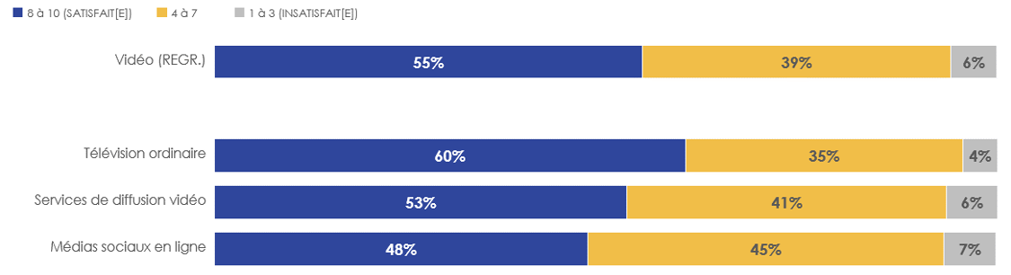 Figure 30: Satisfaction à l'égard de la qualité du contenu «d'actualité et d'information » selon les sources vidéo