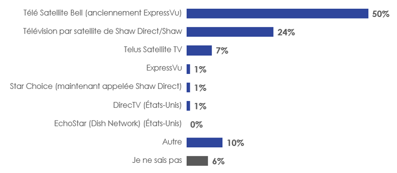 Figure 41: Fournisseur de services de télévision par satellite