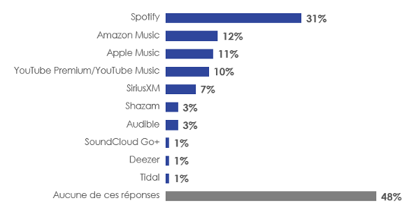 Figure 43: Fournisseur(s) de services de diffusion audio en continu