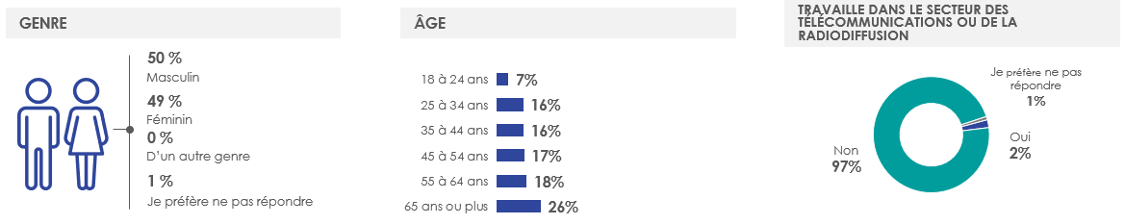 Figure 44: Profil des répondants (1/5)