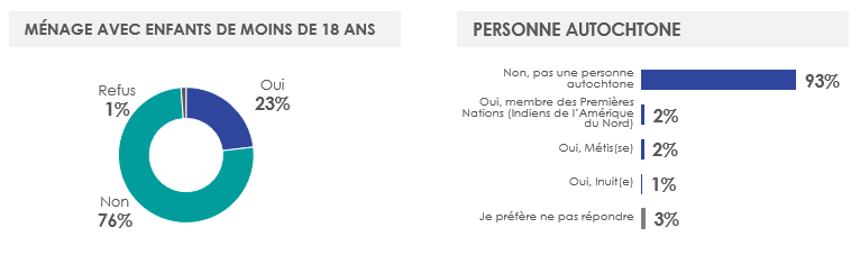 Figure 46: Profil des répondants (3/5)