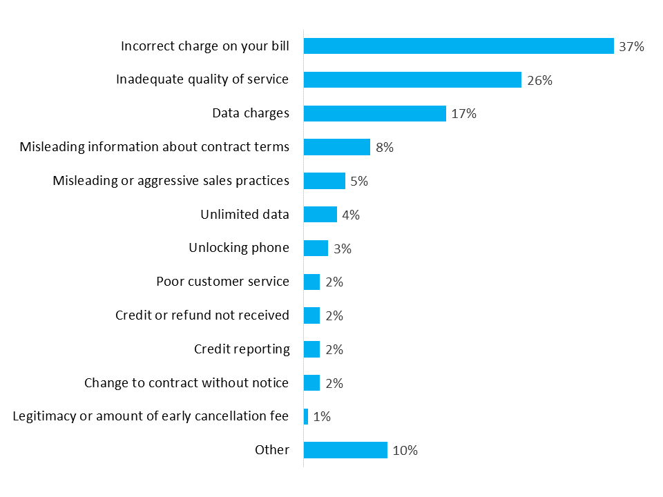 Reasons for complaints - Description below