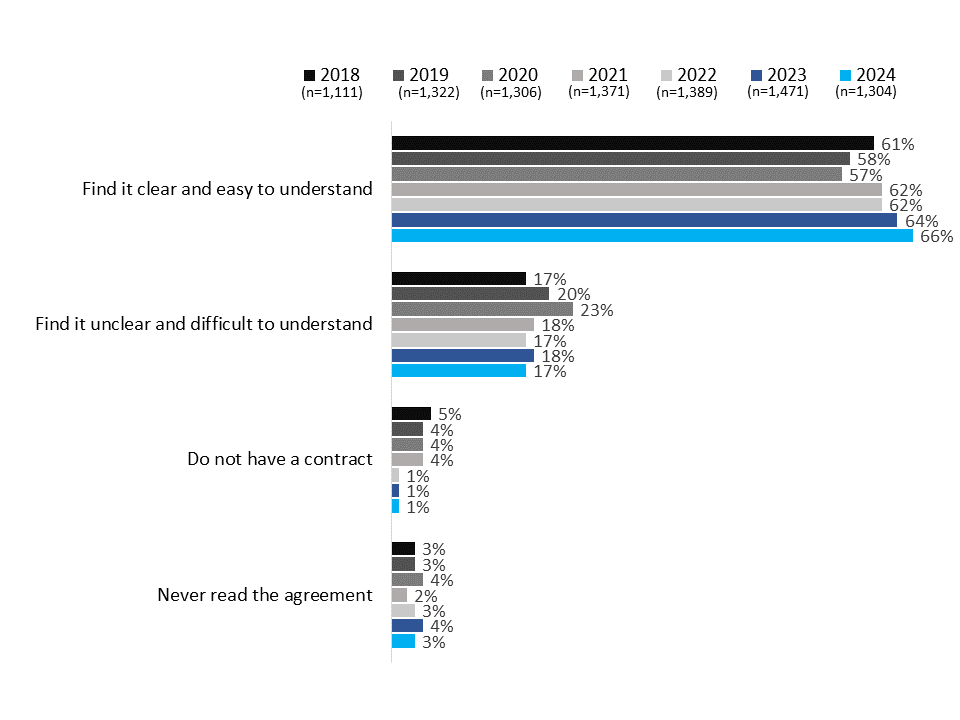 Ease of understanding wireless contract - Description below