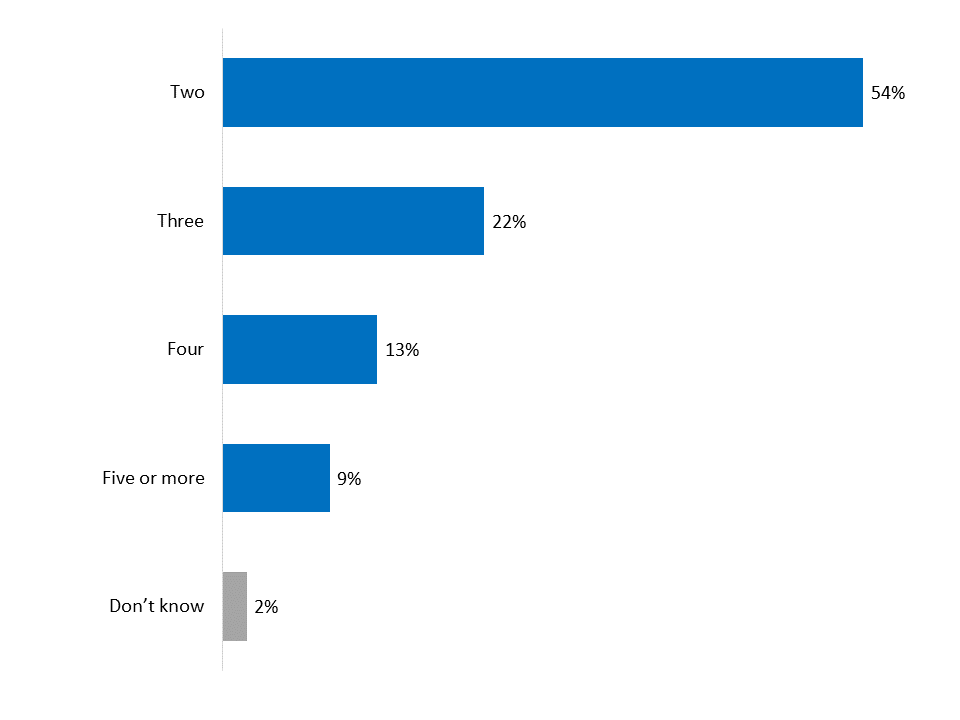 Number of members on the shared plan - Description below - Description below