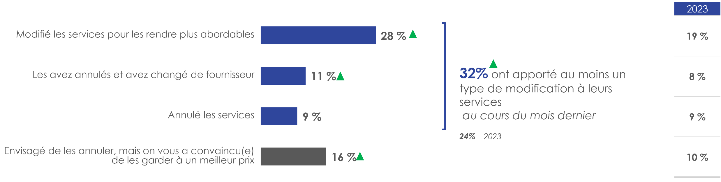 Figure 1: Modifications apportées aux services pour les rendre plus abordables (au cours du dernier mois)