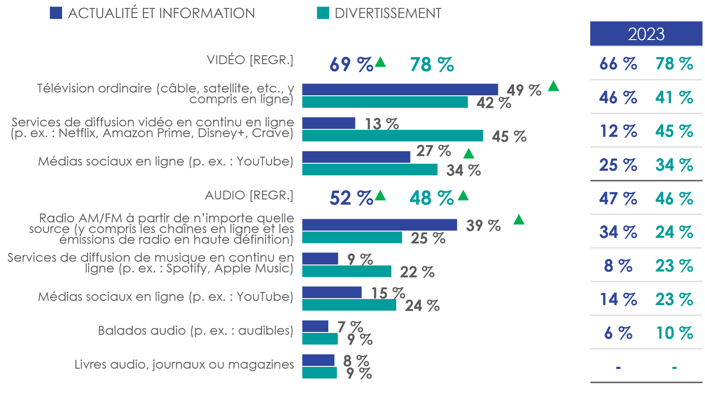 Figure 13: Source(s) principale(s) de contenu pour « l'actualité et l'information » et le « divertissement » (1/2)