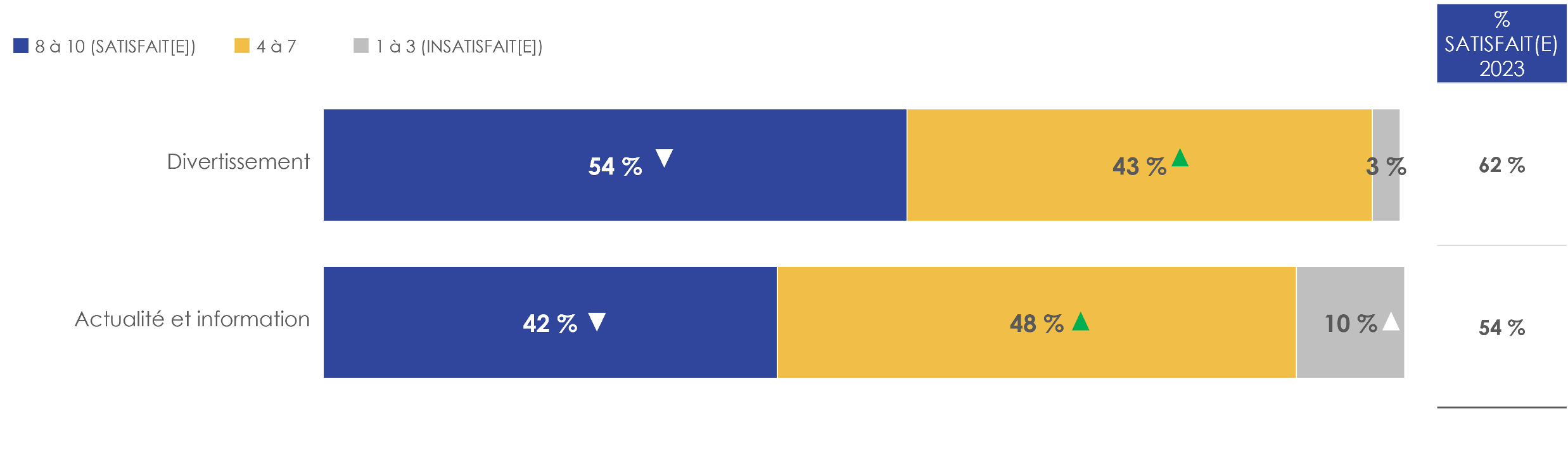 Figure 15: Satisfaction à l'égard de la qualité du contenu pour « l'actualité et l'information » et le « divertissement » 