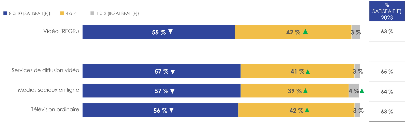 Figure 16: Satisfaction à l'égard de la qualité du contenu pour le « divertissement » selon la ou les sources vidéo