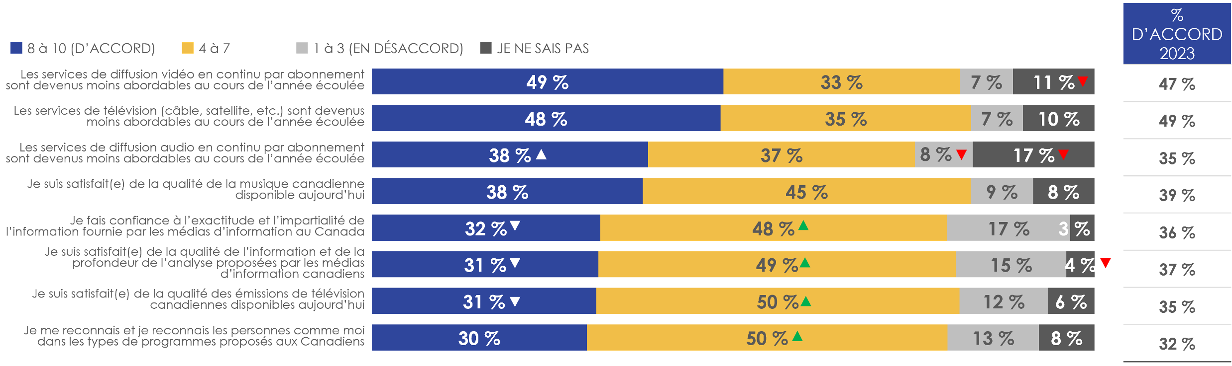 Figure 22: Attitudes à l'égard de la radiodiffusion 