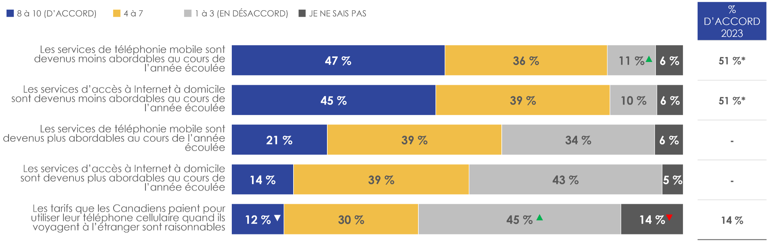 Figure 25: Attitudes à l'égard des télécommunications (2/2)