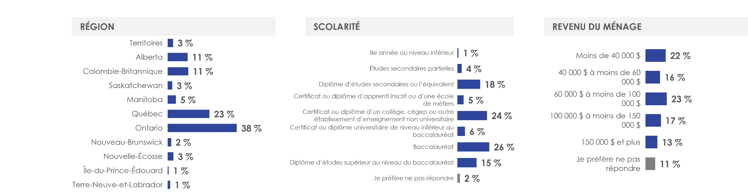 Figure 34: Profil des répondants (2/5)