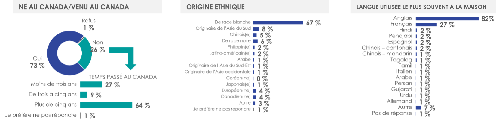 Figure 36: Profil des répondants (4/5)