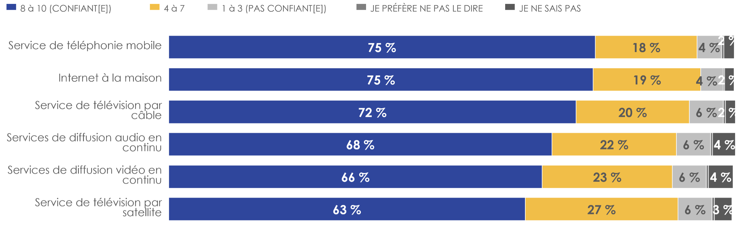 Figure 5: Raisons de ne pas apporter de modifications