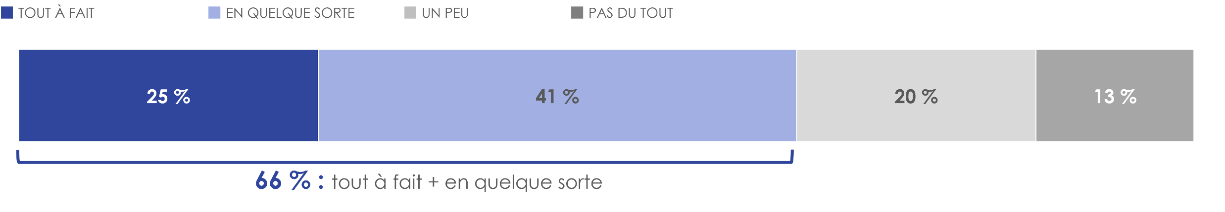 Figure 8: Compréhension perçue du rôle et du mandat du CRTC, avec aide