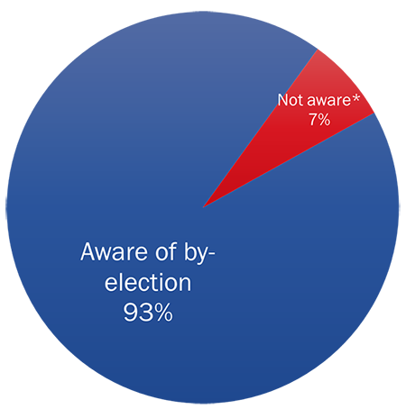 Figure 1: Awareness of By–election