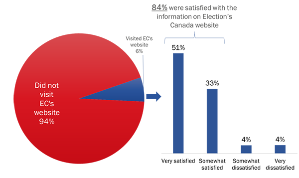 Figure 5: Elections Canada Website