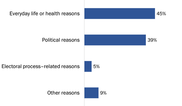 Figure 13: Main Reasons for Not Voting – Themes