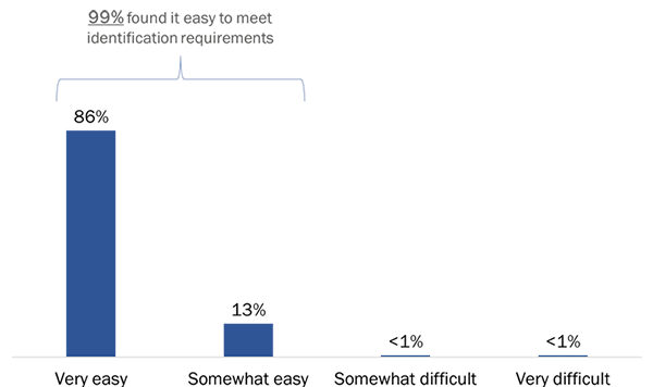 Figure 18: Ease of Meeting Voter Identification Requirements