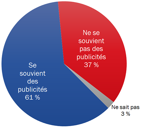 Diagramme 2 : Souvenir des publicités d'Élections Canada