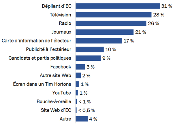 Diagramme 3 : Provenance de la publicité d'Élections Canada dont les répondants se souviennent