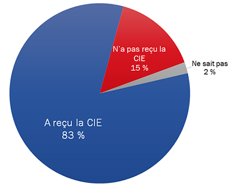 Diagramme 6 : Réception de la carte d'information de l'électeur