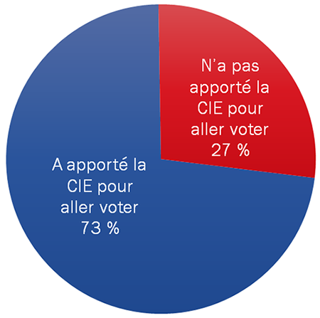 Diagramme 7 : Carte d'information de l'électeur – Apportée pour aller voter