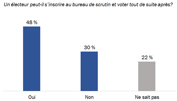 Diagramme 10 : Inscription le jour du scrutin