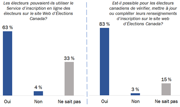 Diagramme 11 : Connaissance du Service d'inscription en ligne des électeurs