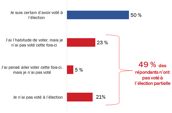 Diagramme 12 : Participation électorale à l'élection partielle du 18 juin 2018