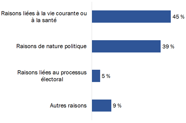 Diagramme 13 : Principales raisons pour ne pas voter – Motifs