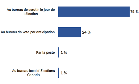 Diagramme 16 : Façons de voter