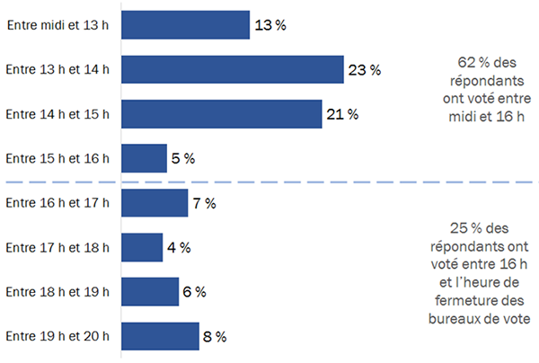 Diagramme 22 : Heure du vote – Vote par anticipation