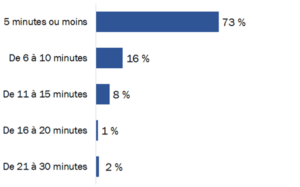 Diagramme 23 : Temps pour voter – tous